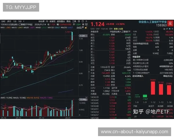 AI软硬件双强驱动,创业板指实现日线四连涨 AI软硬件双强驱动,创业板指实现日线四连涨